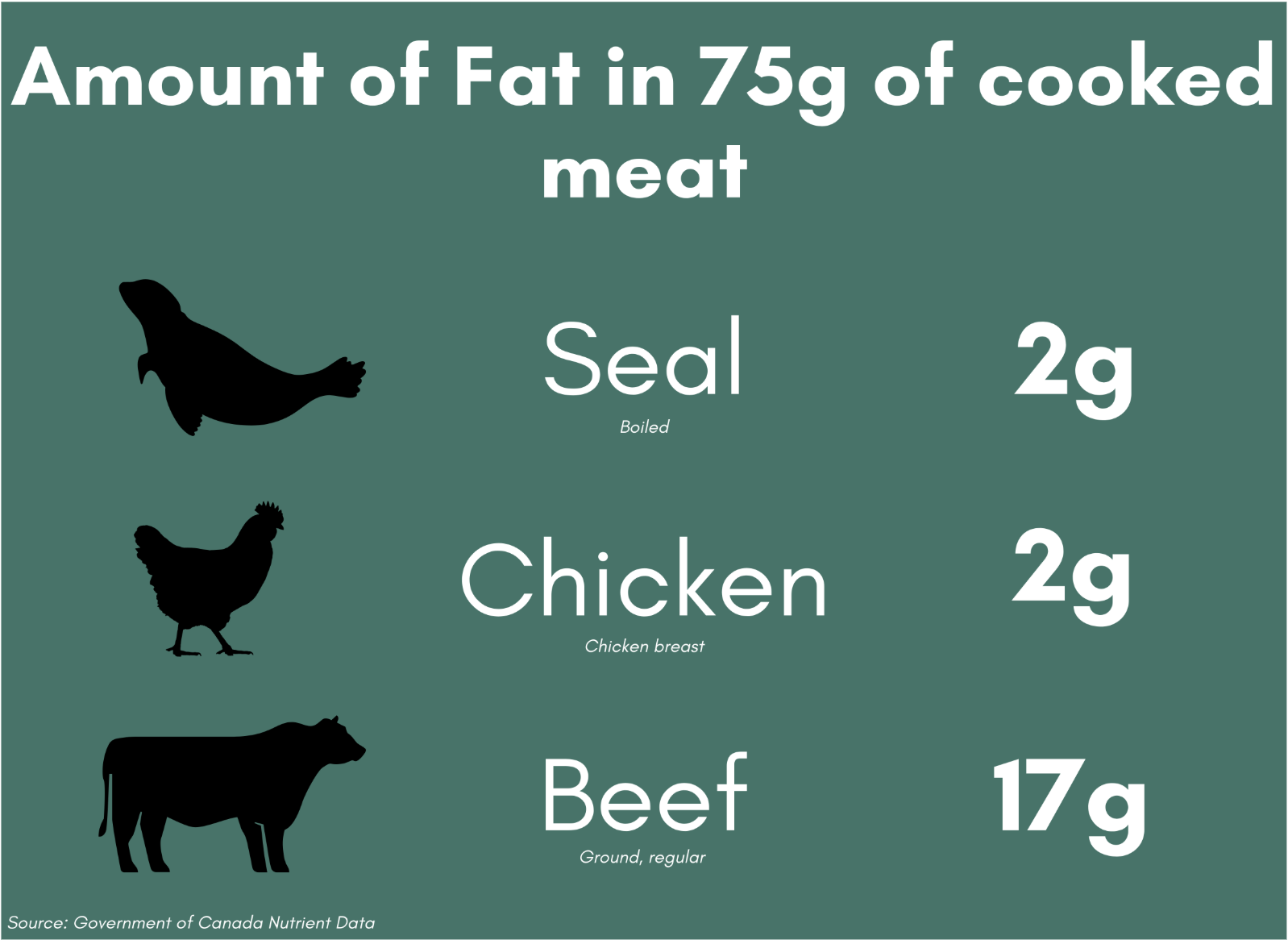 Graphic comparing fat in seal meat to store bought meat.